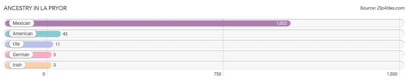 Ancestry in La Pryor