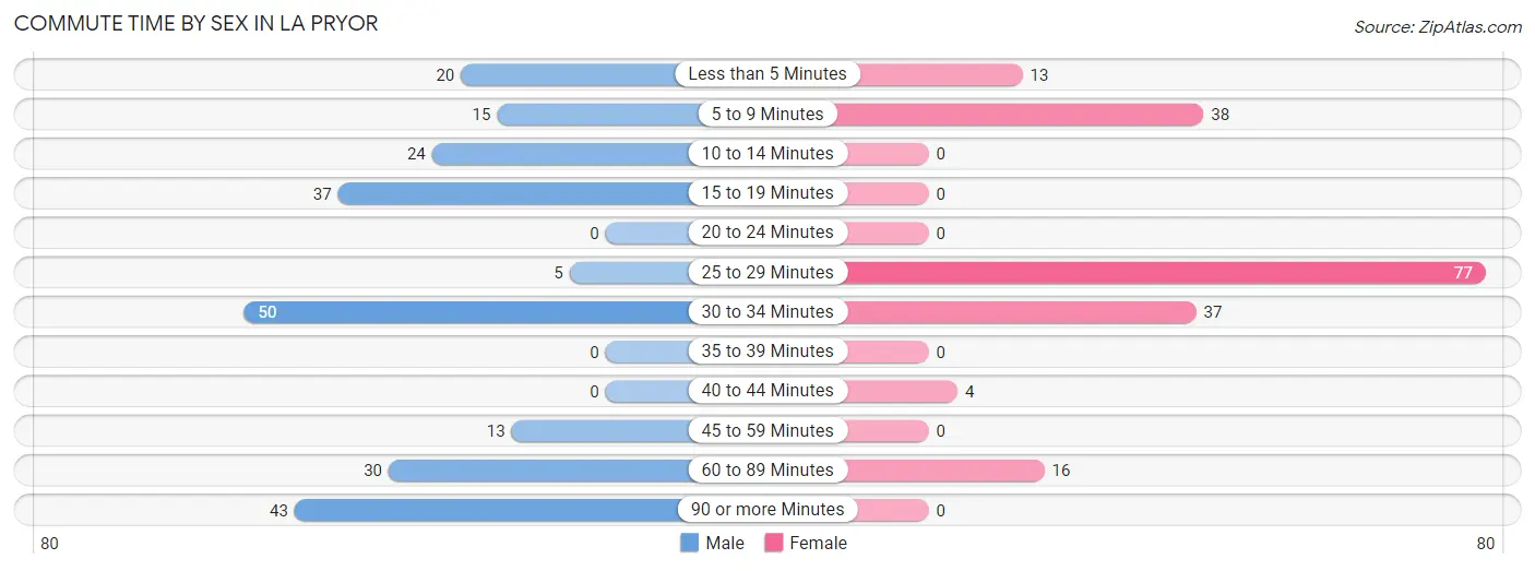 Commute Time by Sex in La Pryor