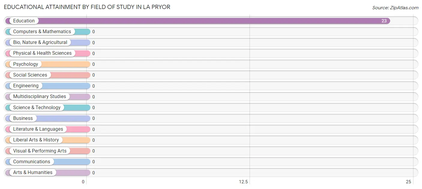 Educational Attainment by Field of Study in La Pryor