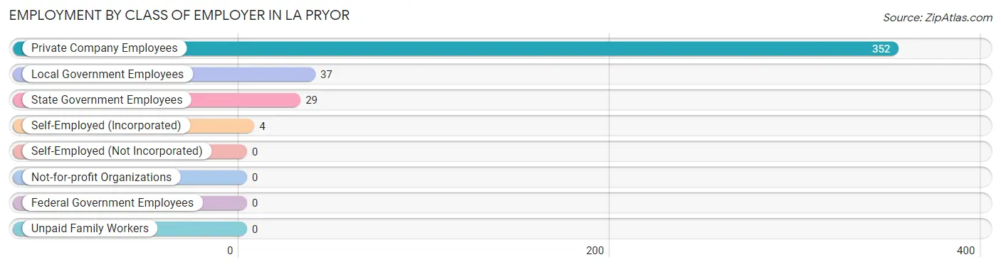 Employment by Class of Employer in La Pryor