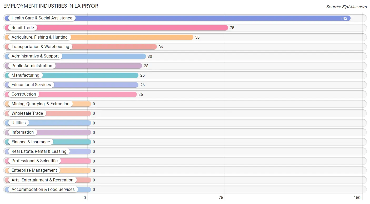 Employment Industries in La Pryor