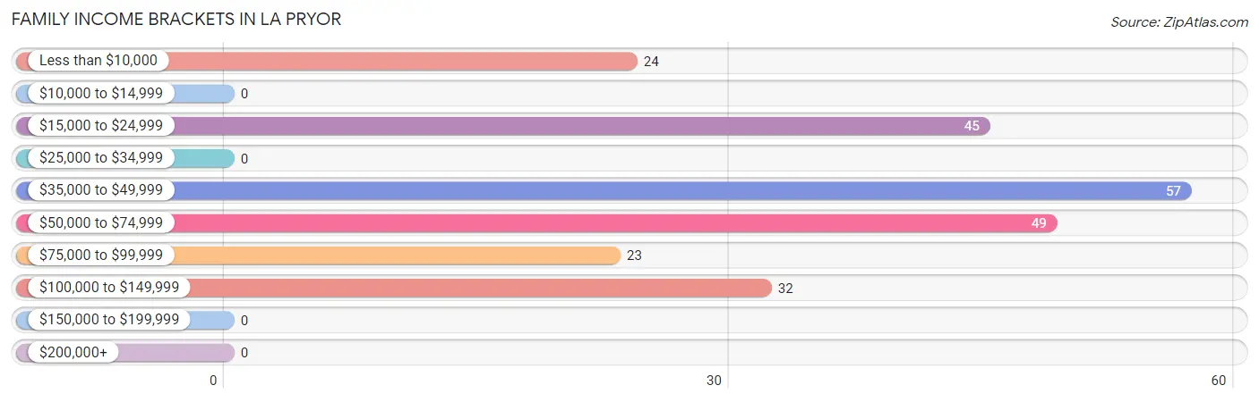 Family Income Brackets in La Pryor