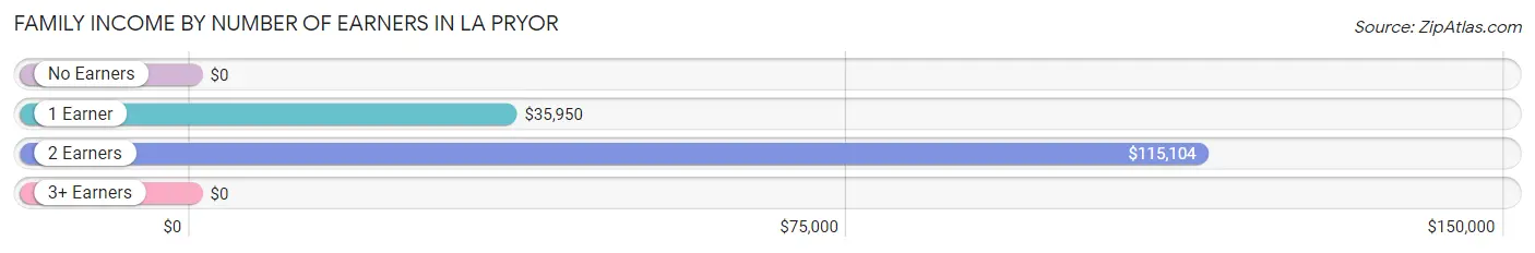 Family Income by Number of Earners in La Pryor