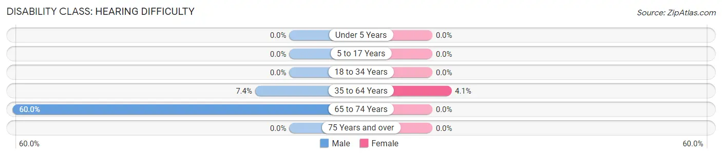 Disability in La Pryor: <span>Hearing Difficulty</span>