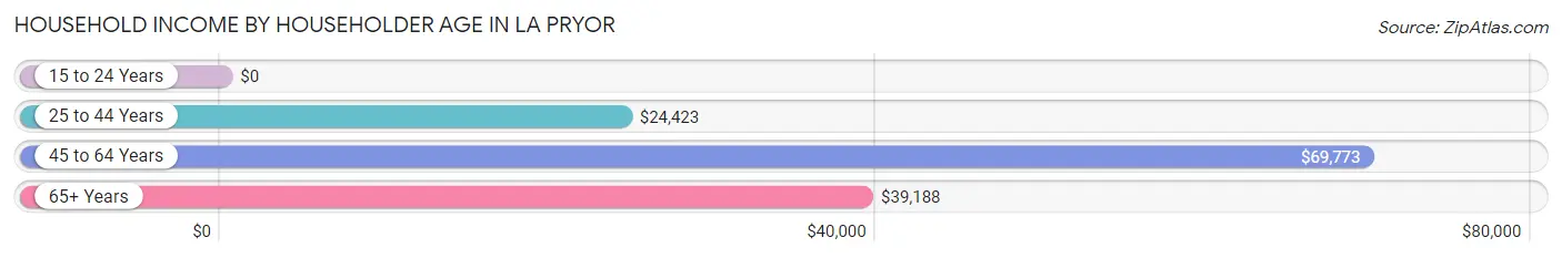 Household Income by Householder Age in La Pryor