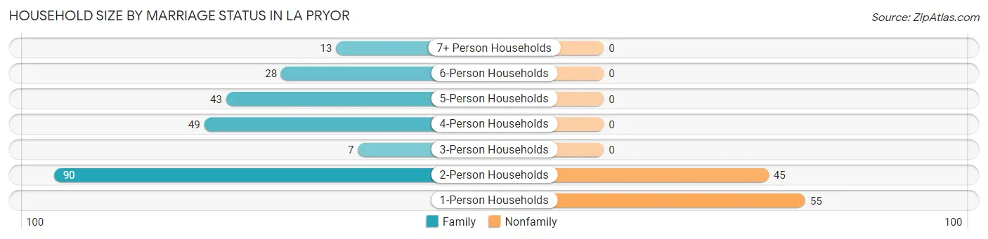 Household Size by Marriage Status in La Pryor