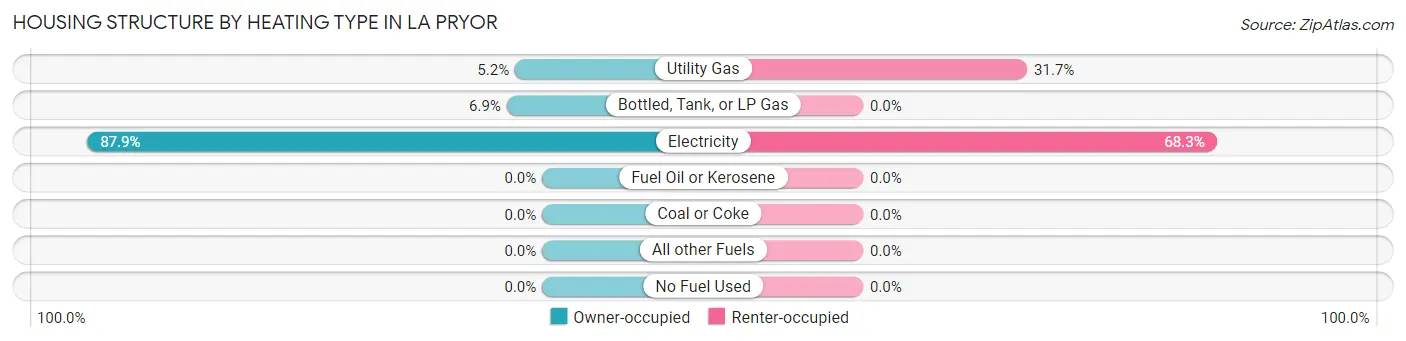 Housing Structure by Heating Type in La Pryor