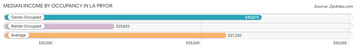 Median Income by Occupancy in La Pryor