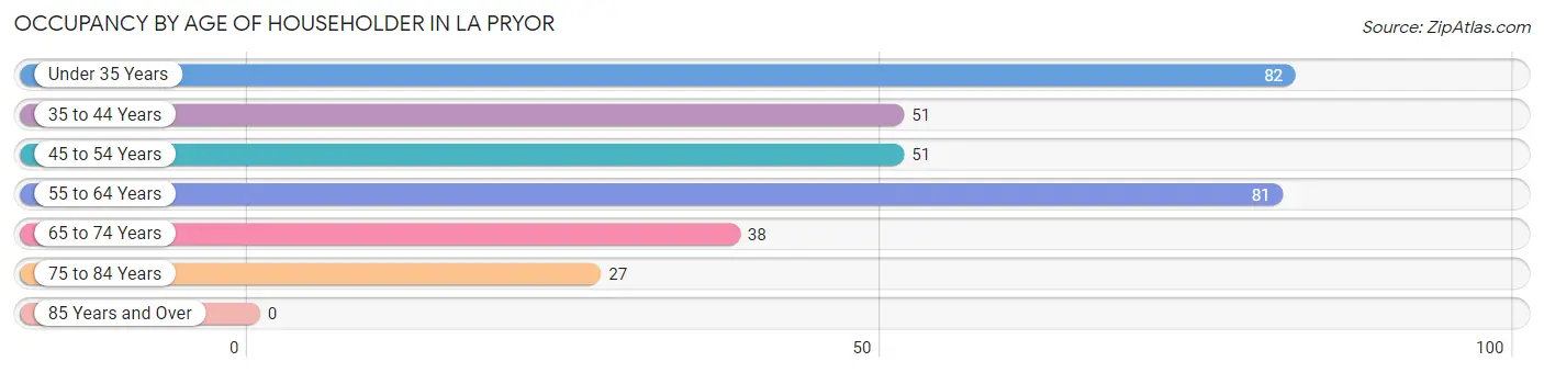 Occupancy by Age of Householder in La Pryor