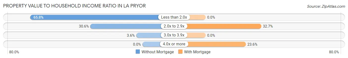 Property Value to Household Income Ratio in La Pryor