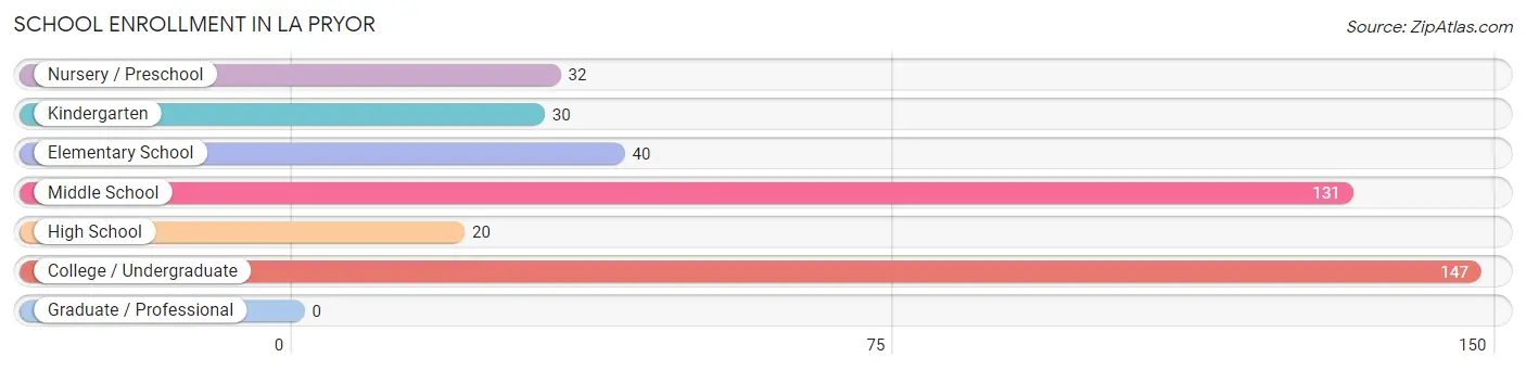 School Enrollment in La Pryor