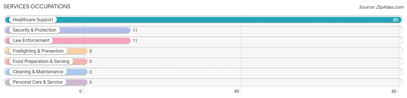 Services Occupations in La Pryor