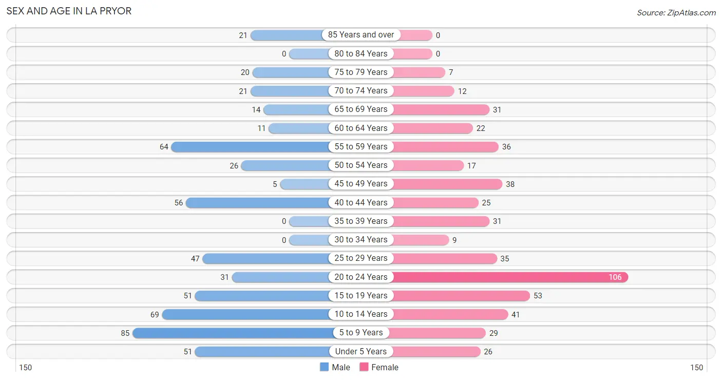 Sex and Age in La Pryor