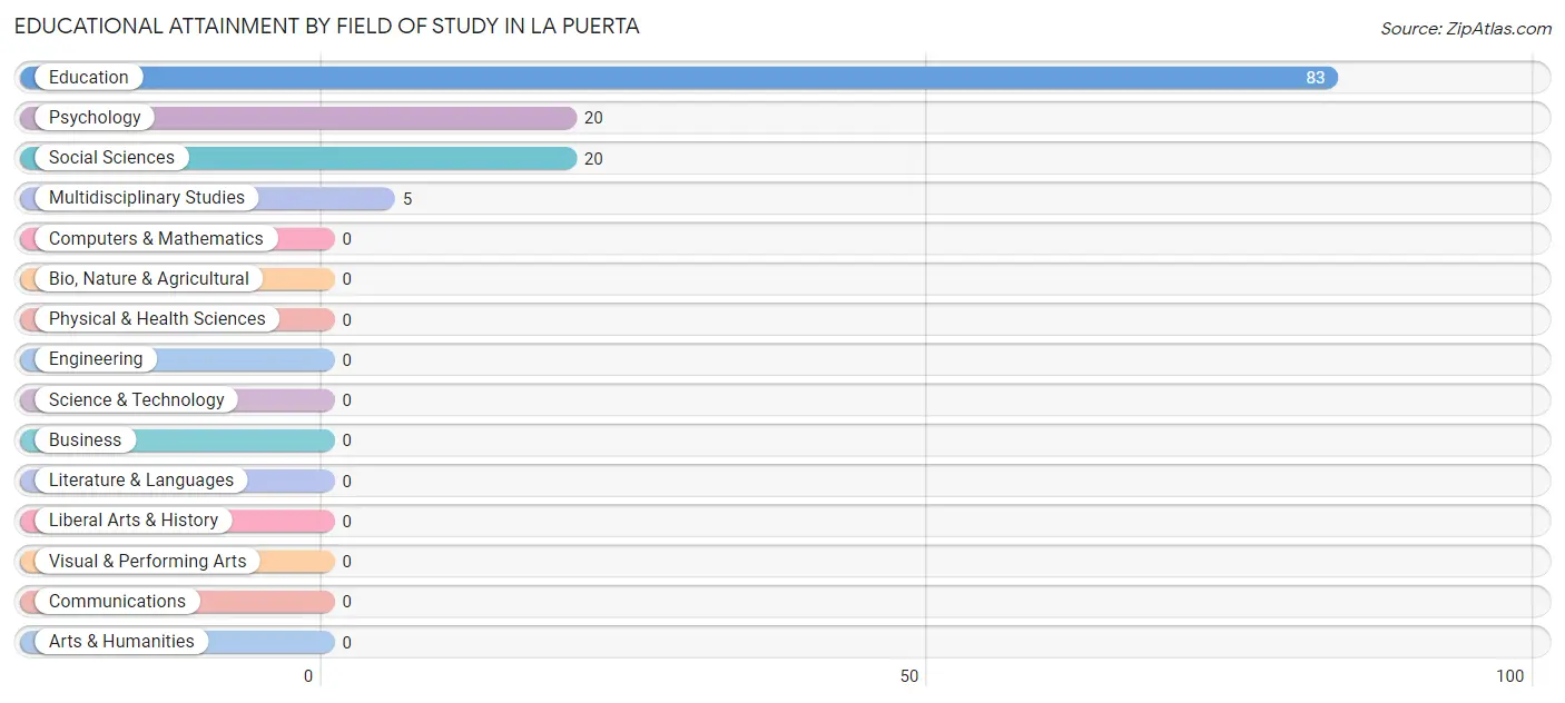 Educational Attainment by Field of Study in La Puerta