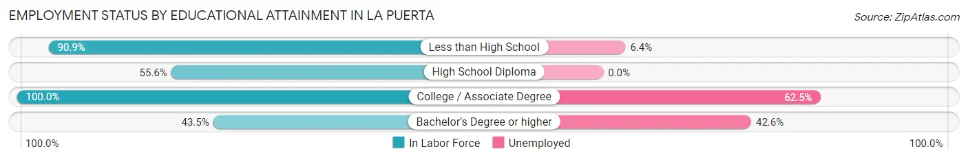 Employment Status by Educational Attainment in La Puerta
