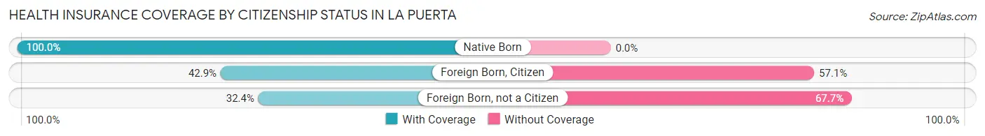 Health Insurance Coverage by Citizenship Status in La Puerta