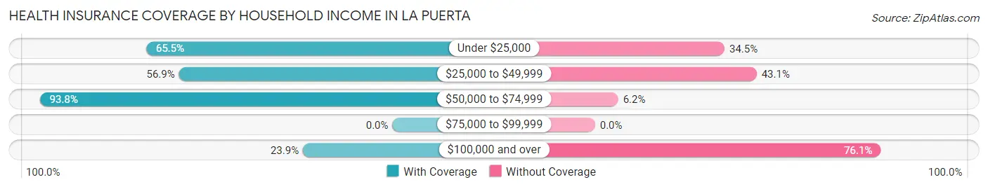 Health Insurance Coverage by Household Income in La Puerta