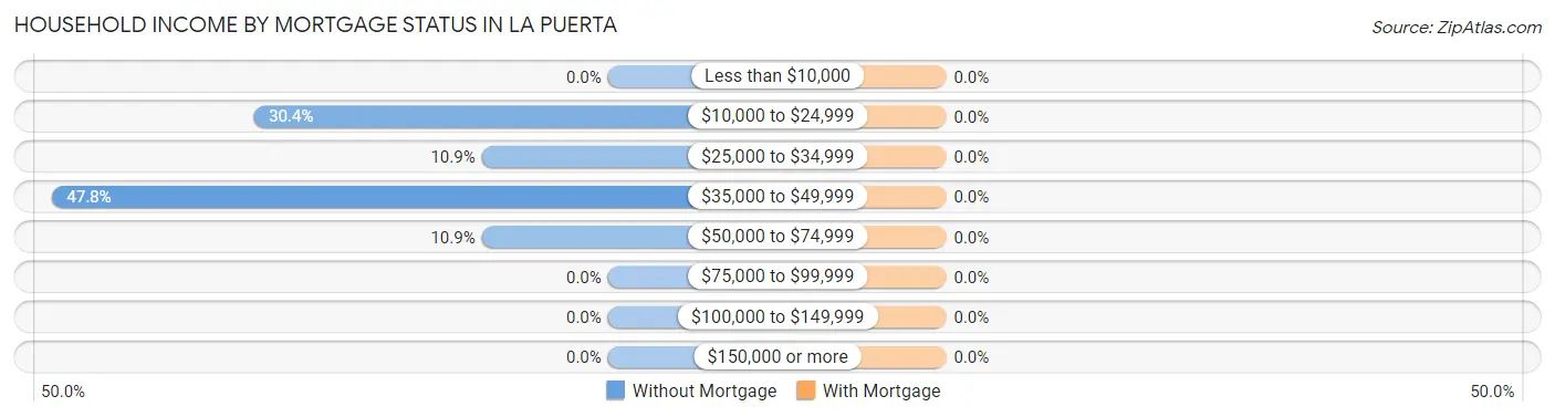 Household Income by Mortgage Status in La Puerta