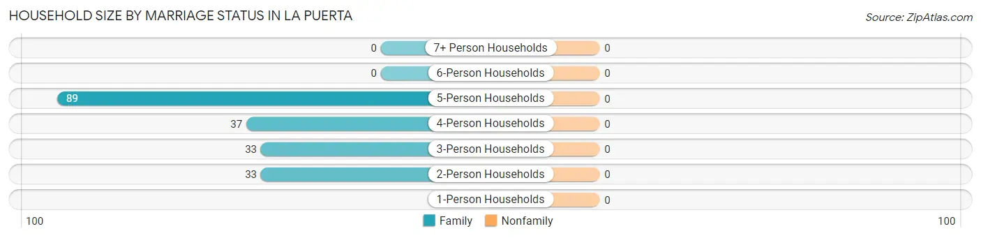 Household Size by Marriage Status in La Puerta