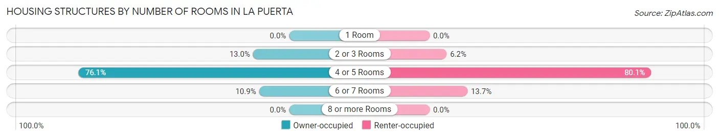 Housing Structures by Number of Rooms in La Puerta