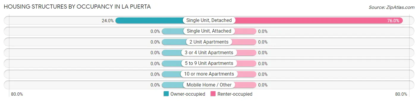 Housing Structures by Occupancy in La Puerta