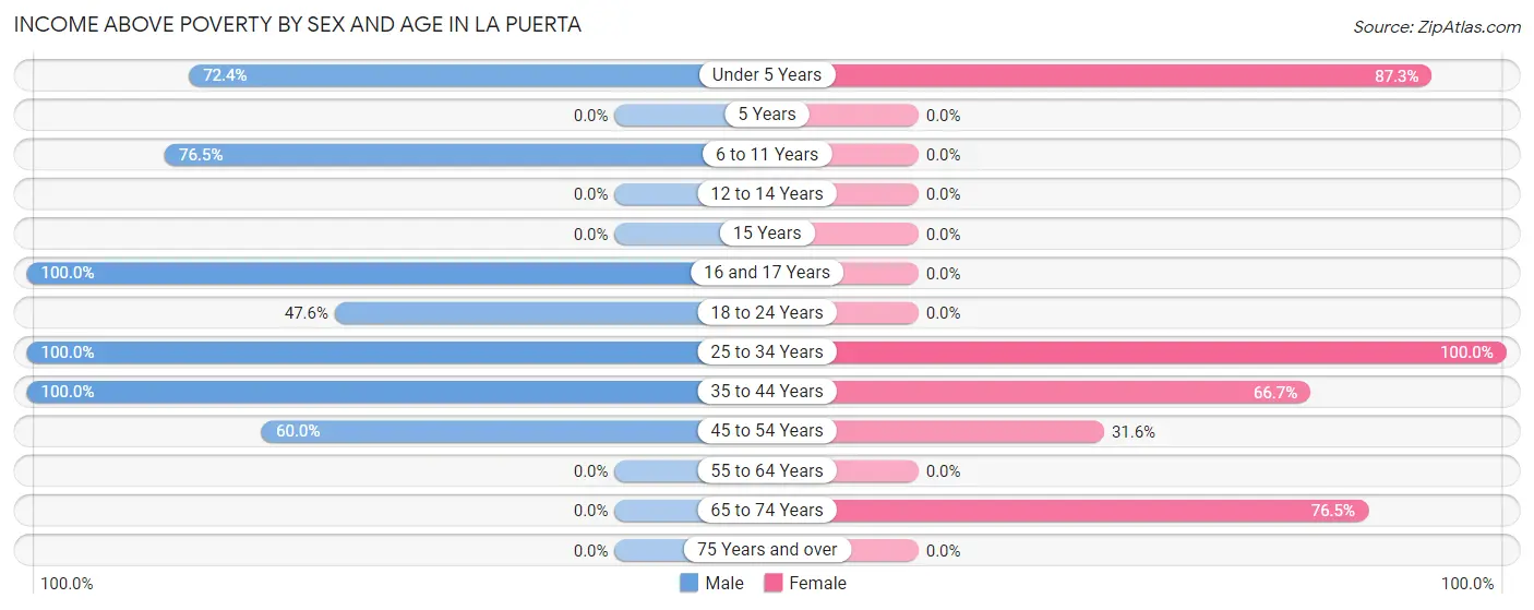 Income Above Poverty by Sex and Age in La Puerta