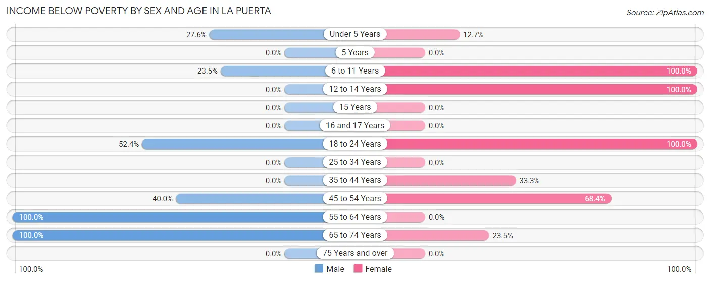 Income Below Poverty by Sex and Age in La Puerta