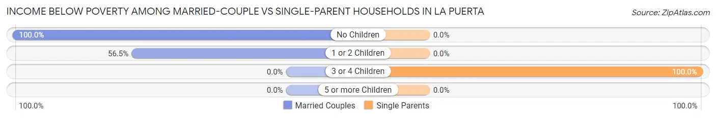 Income Below Poverty Among Married-Couple vs Single-Parent Households in La Puerta