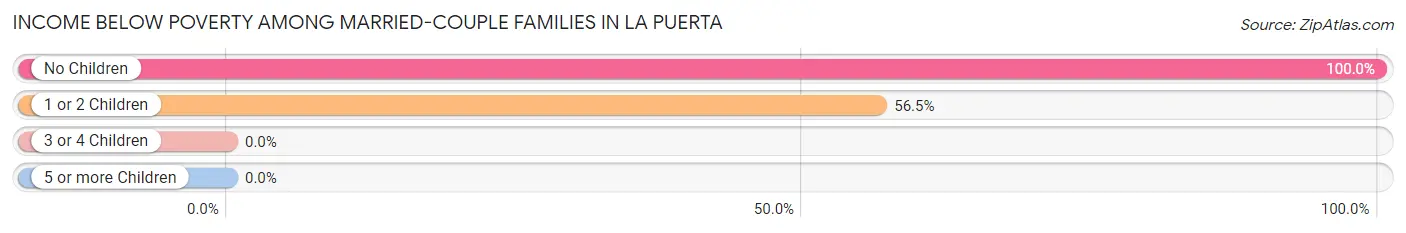Income Below Poverty Among Married-Couple Families in La Puerta