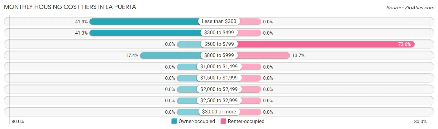 Monthly Housing Cost Tiers in La Puerta