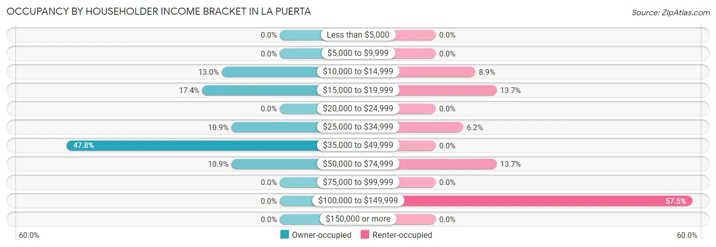 Occupancy by Householder Income Bracket in La Puerta