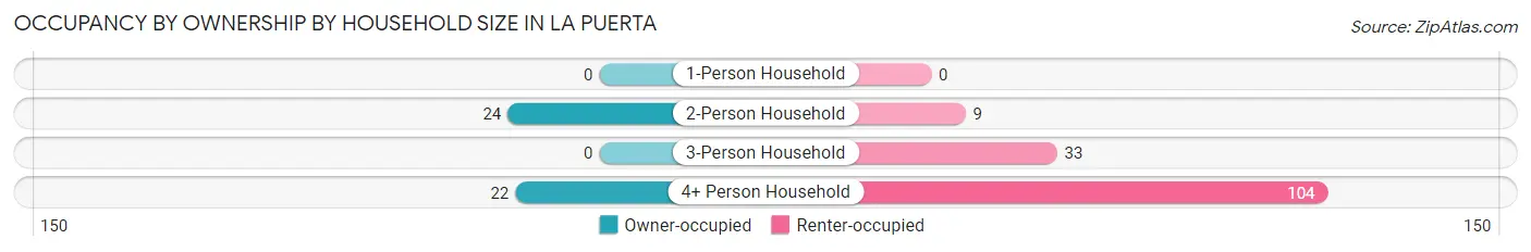 Occupancy by Ownership by Household Size in La Puerta