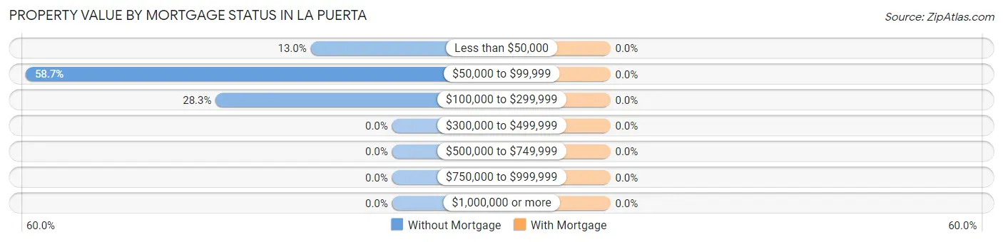 Property Value by Mortgage Status in La Puerta