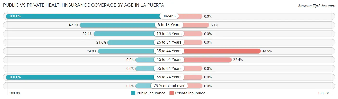 Public vs Private Health Insurance Coverage by Age in La Puerta