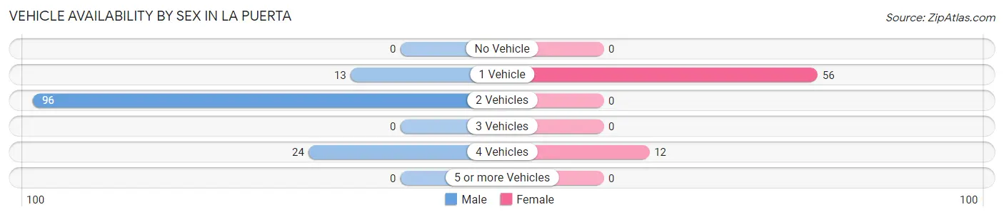 Vehicle Availability by Sex in La Puerta