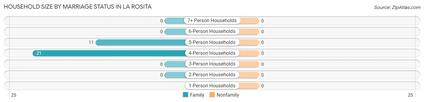 Household Size by Marriage Status in La Rosita