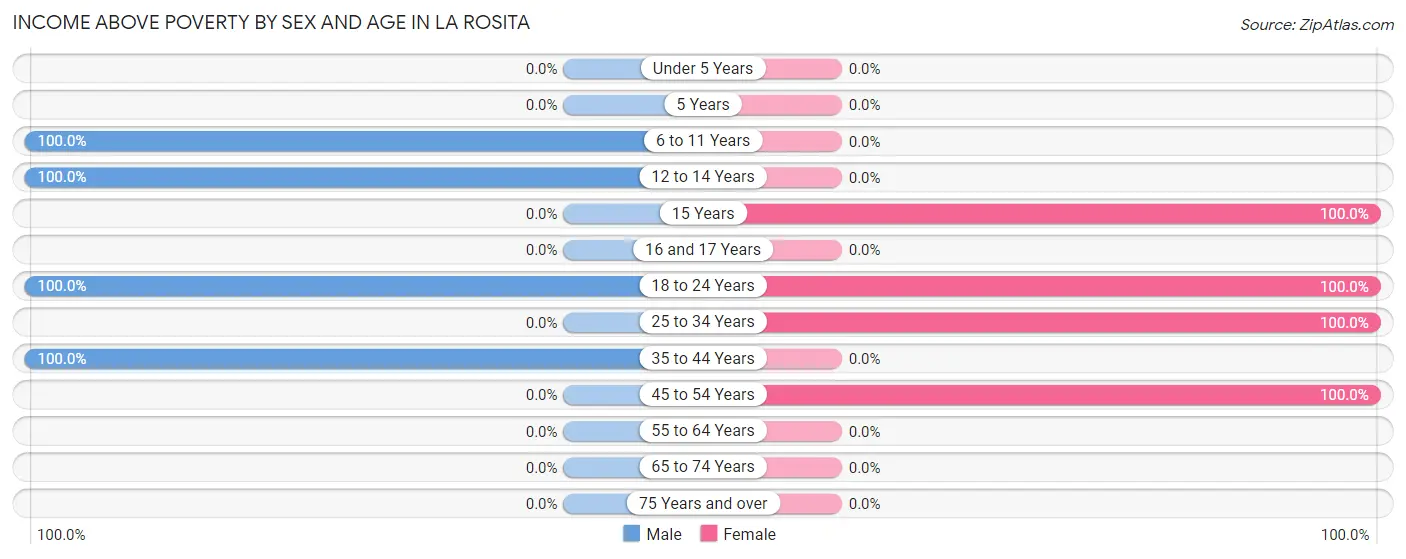 Income Above Poverty by Sex and Age in La Rosita