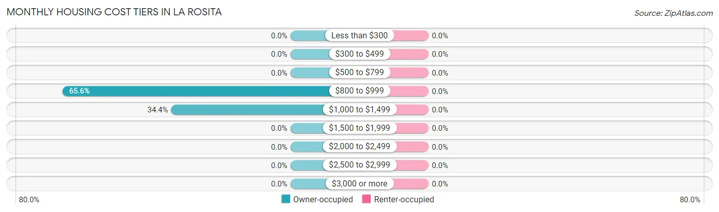 Monthly Housing Cost Tiers in La Rosita