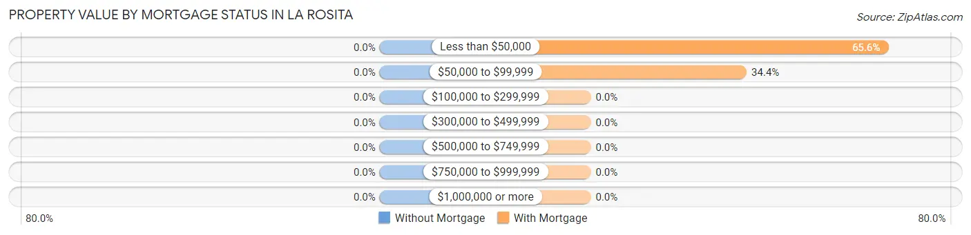 Property Value by Mortgage Status in La Rosita