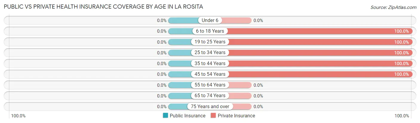 Public vs Private Health Insurance Coverage by Age in La Rosita