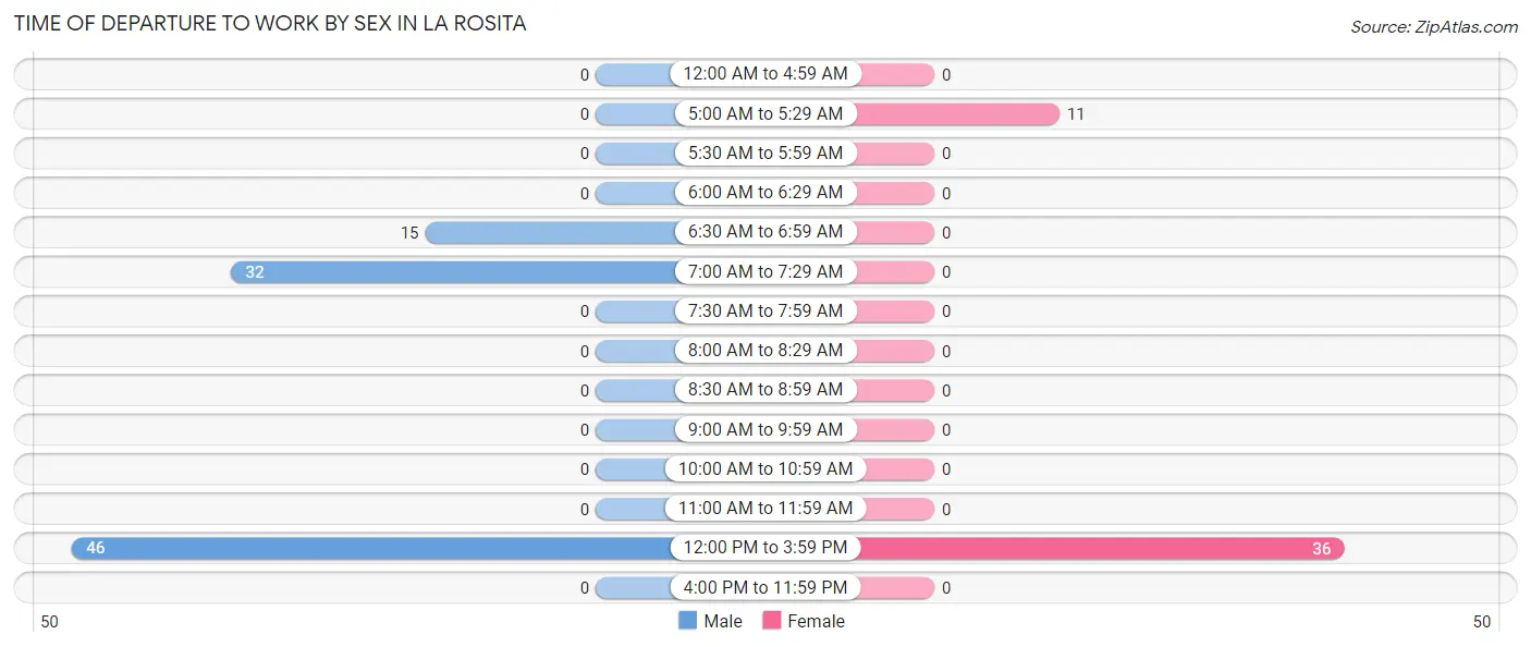 Time of Departure to Work by Sex in La Rosita