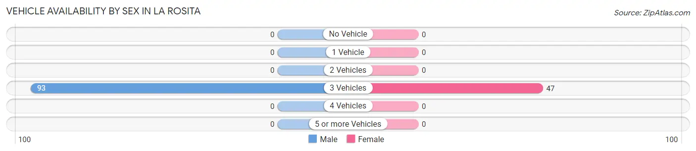 Vehicle Availability by Sex in La Rosita