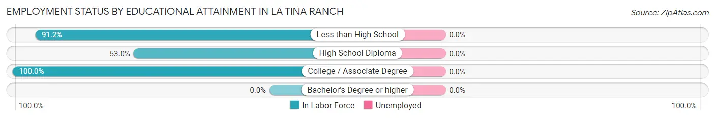 Employment Status by Educational Attainment in La Tina Ranch