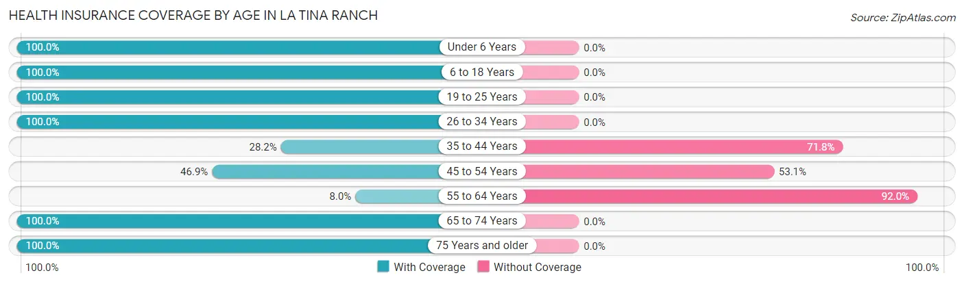 Health Insurance Coverage by Age in La Tina Ranch