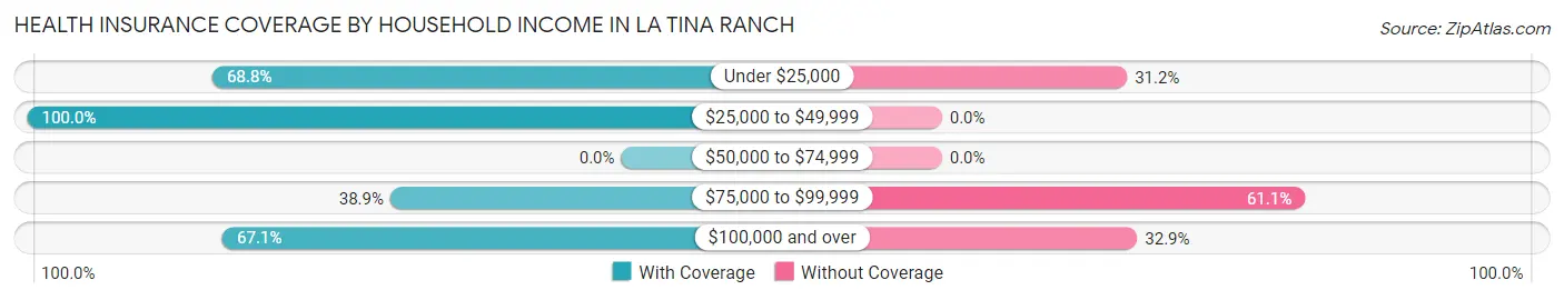 Health Insurance Coverage by Household Income in La Tina Ranch