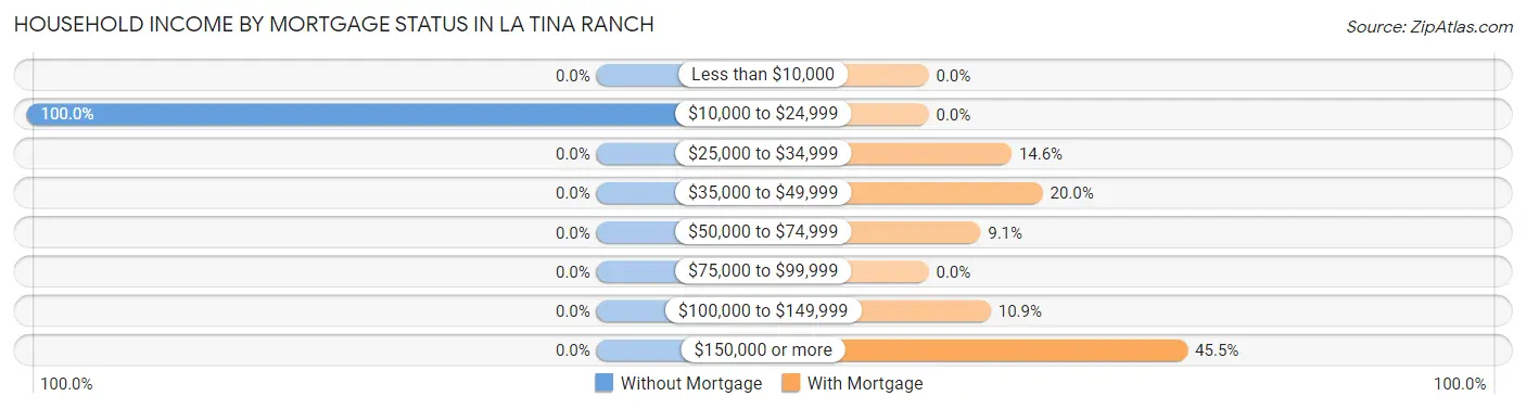 Household Income by Mortgage Status in La Tina Ranch