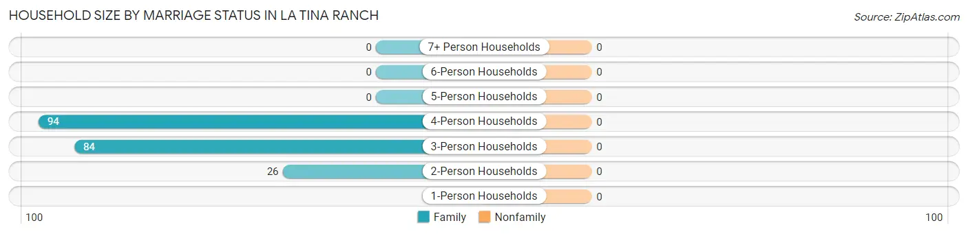 Household Size by Marriage Status in La Tina Ranch