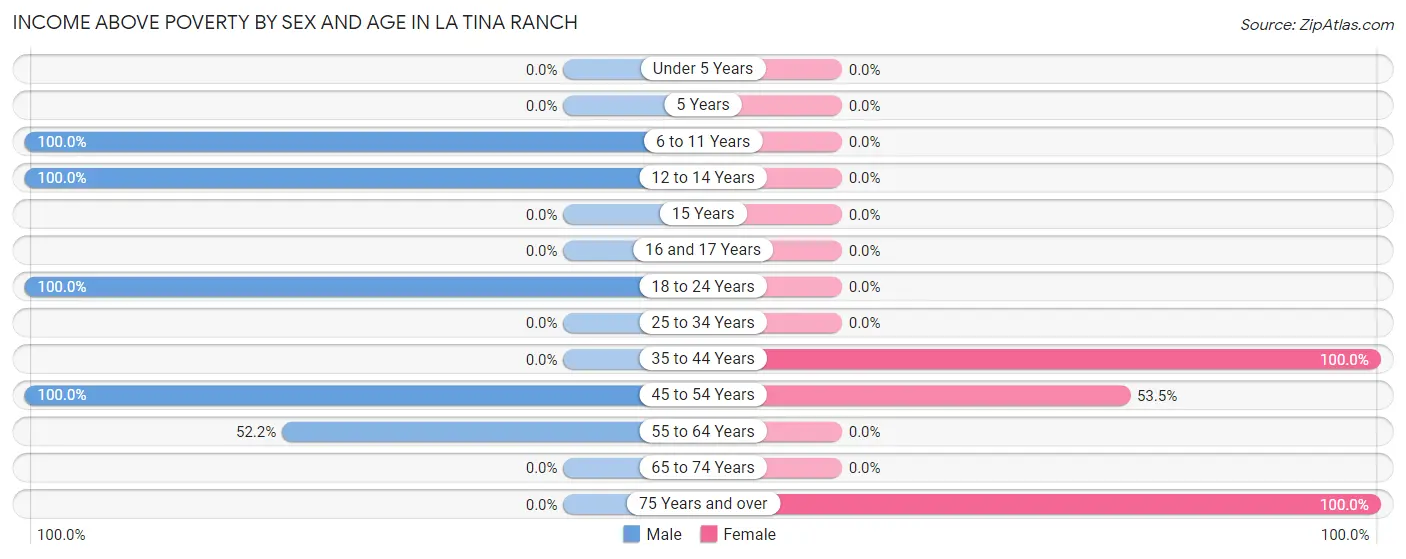 Income Above Poverty by Sex and Age in La Tina Ranch