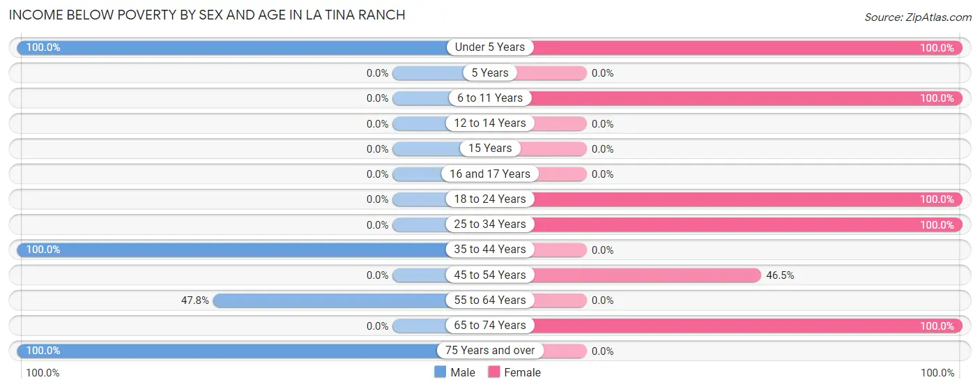 Income Below Poverty by Sex and Age in La Tina Ranch