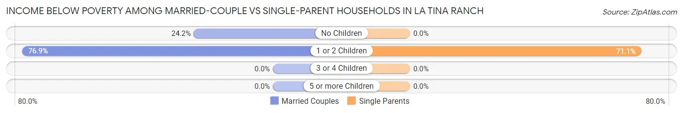 Income Below Poverty Among Married-Couple vs Single-Parent Households in La Tina Ranch